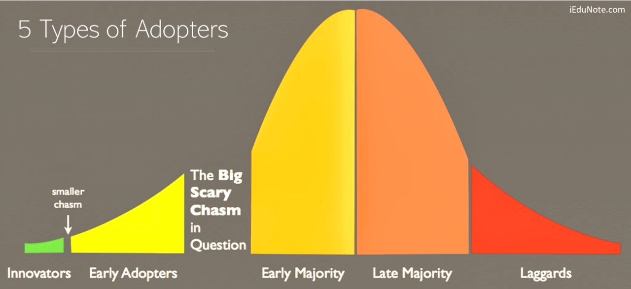 5-adopters-innovators-adopters-majority-laggards