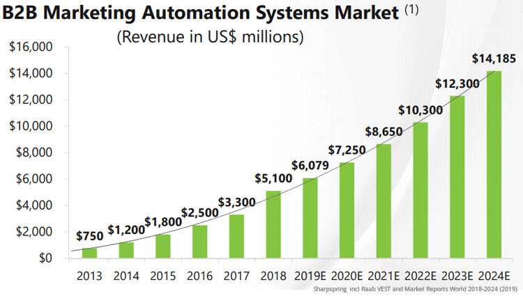 B2B-Marketing-Automation-systems-market-size