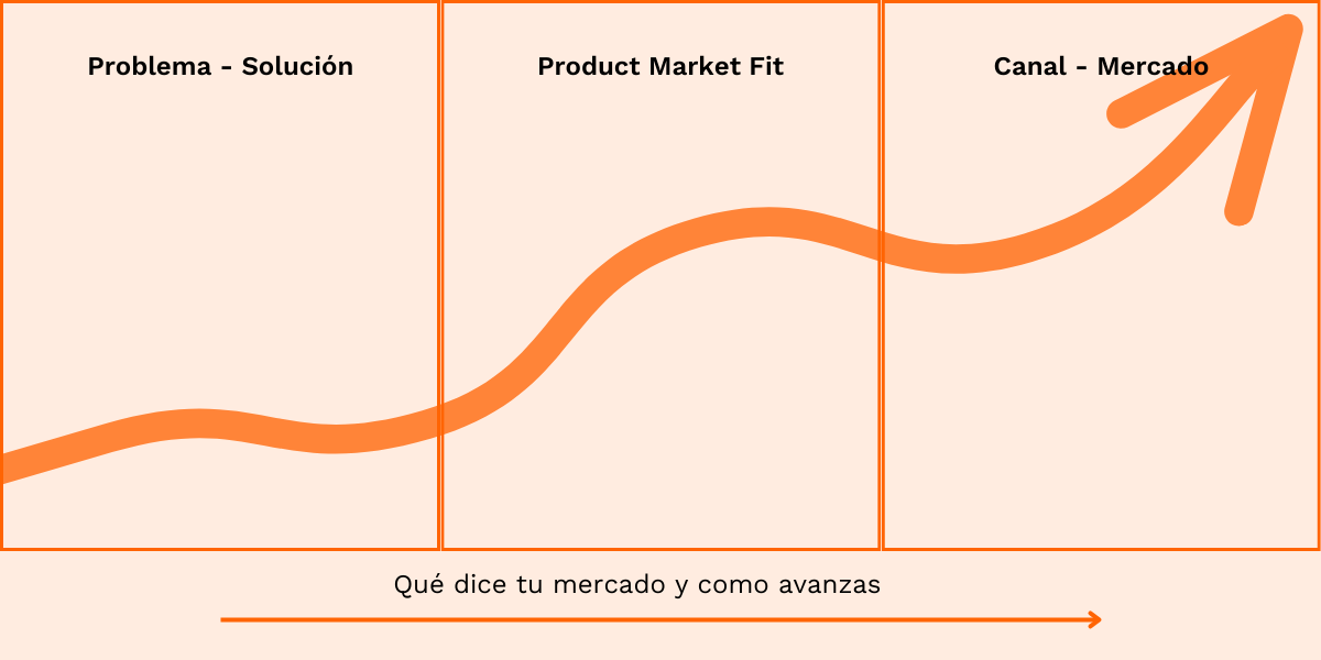 Como diseñar Product Market Fit