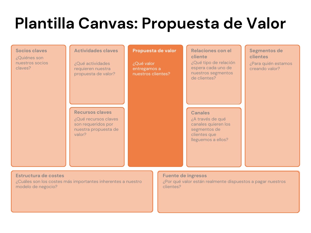 propuesta de valor en el modelo Canvas