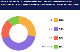 Report: B2B Buyers Consuming More Marketing Content Before Making Purchases  | KoMarketing