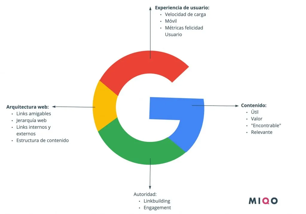 partes importantes para un buen posicionamiento Web